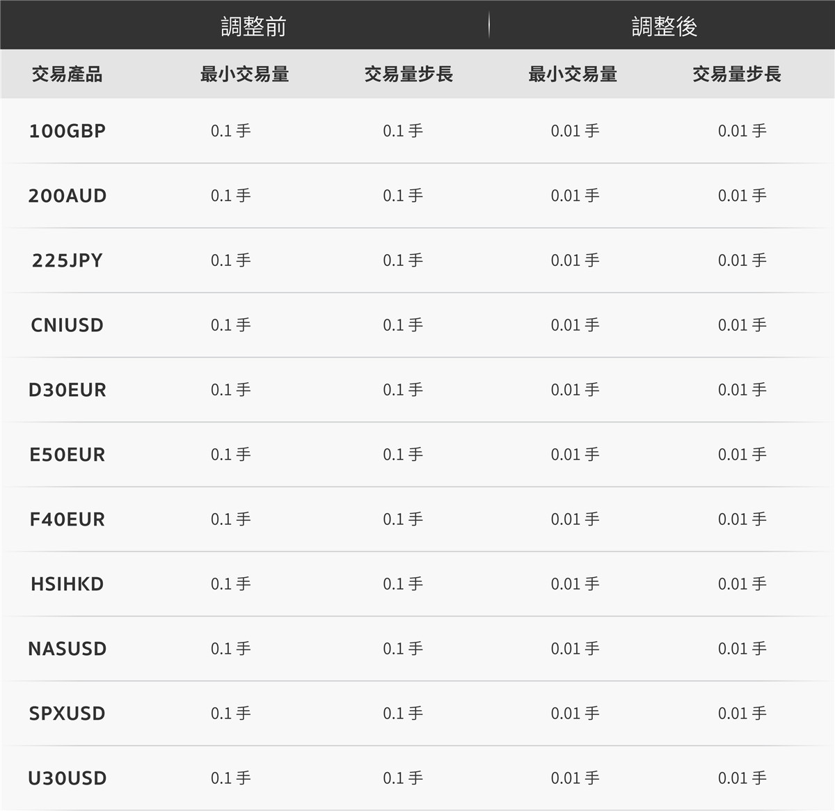 指數CFD產品調整