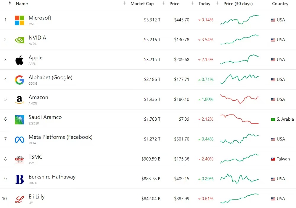 世界トップ10の時価総額
