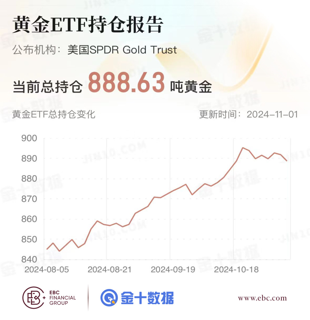 EBC黄金ETF持仓报告