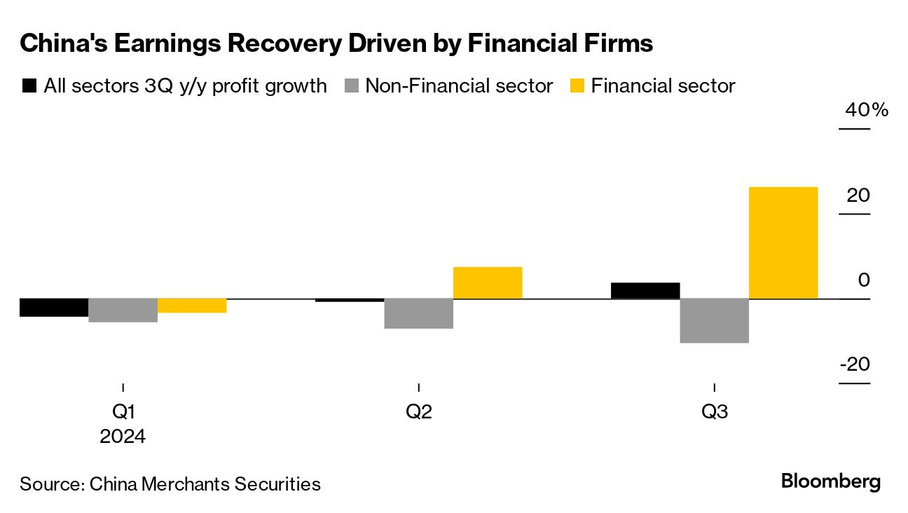 China's Earnings Recovery Driven by Financial Firms