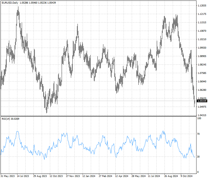 EURUSD