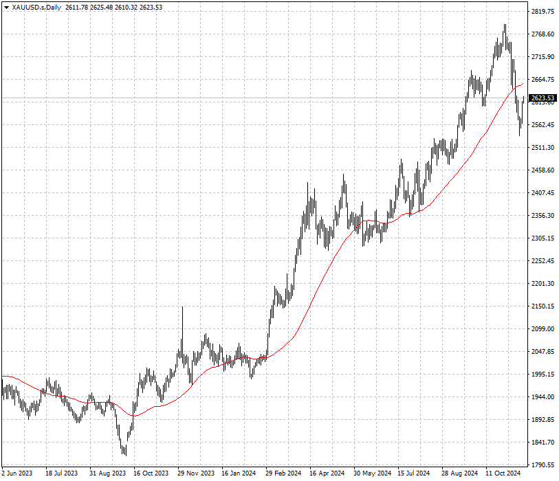 XAUUSD