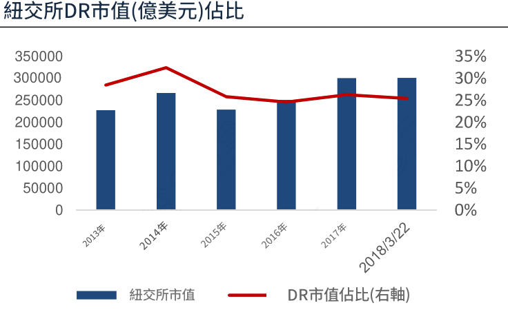 存託憑證（紐交所DR市值）
