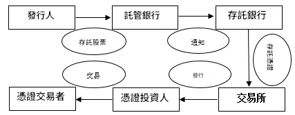 存託憑證流程