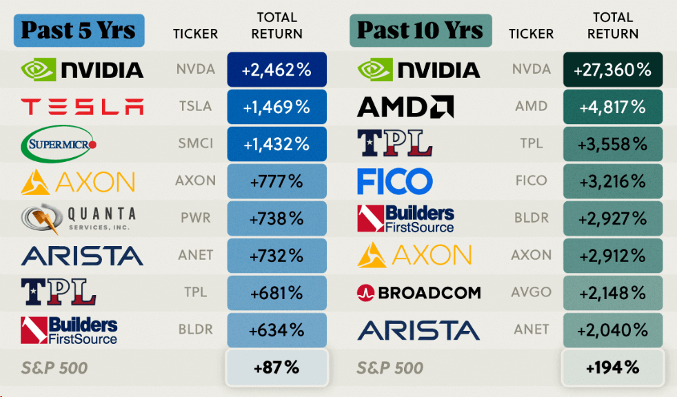S&P 500's Top Performing Stocks