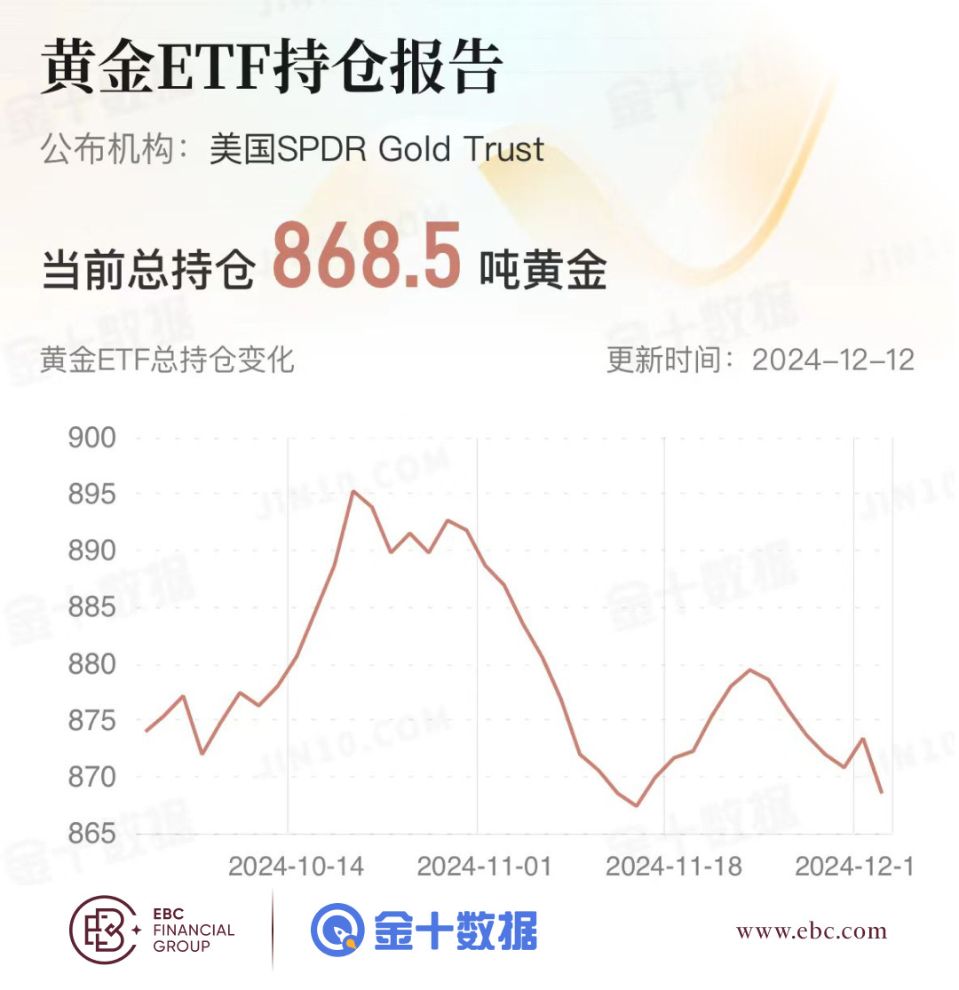 EBC黄金ETF持仓报告