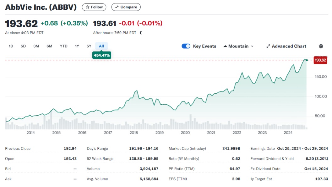 График исторических цен на акции AbbVie