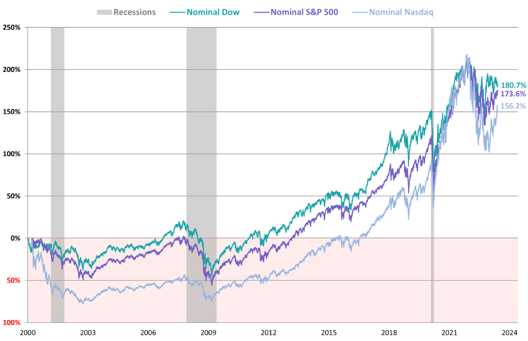 S&P 500 and the Other Two Indices’ Percentage Change from Their 2000 Peak