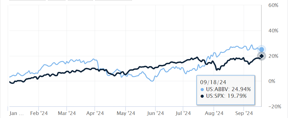 Коэффициент доходности AbbVie по сравнению с S&P 500
