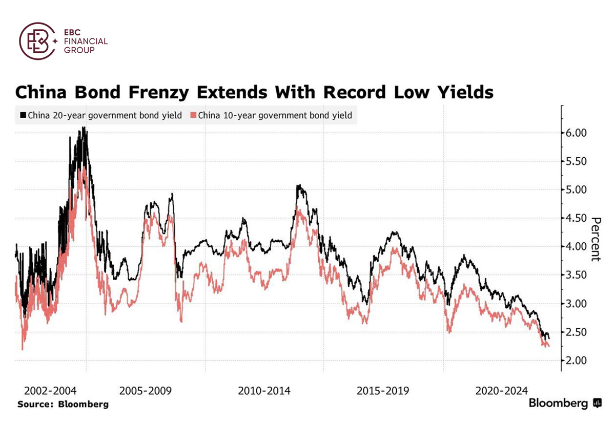 China Bond Frenzy Extends With Record Low Yields