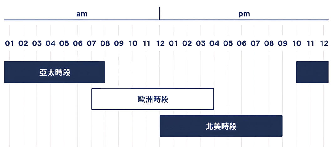 外匯（全球最大金融市場）