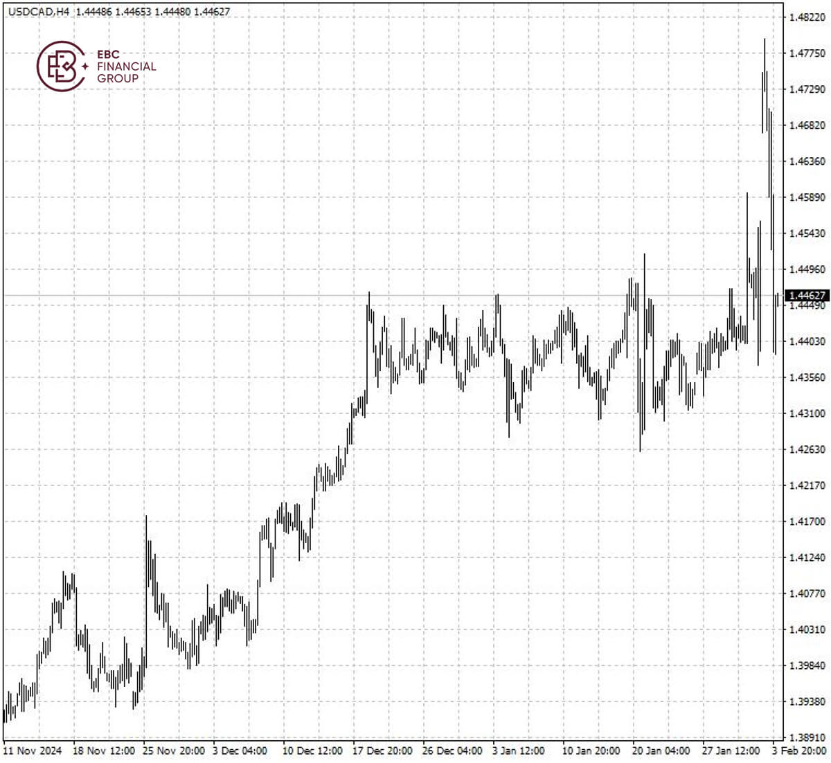 USDCAD