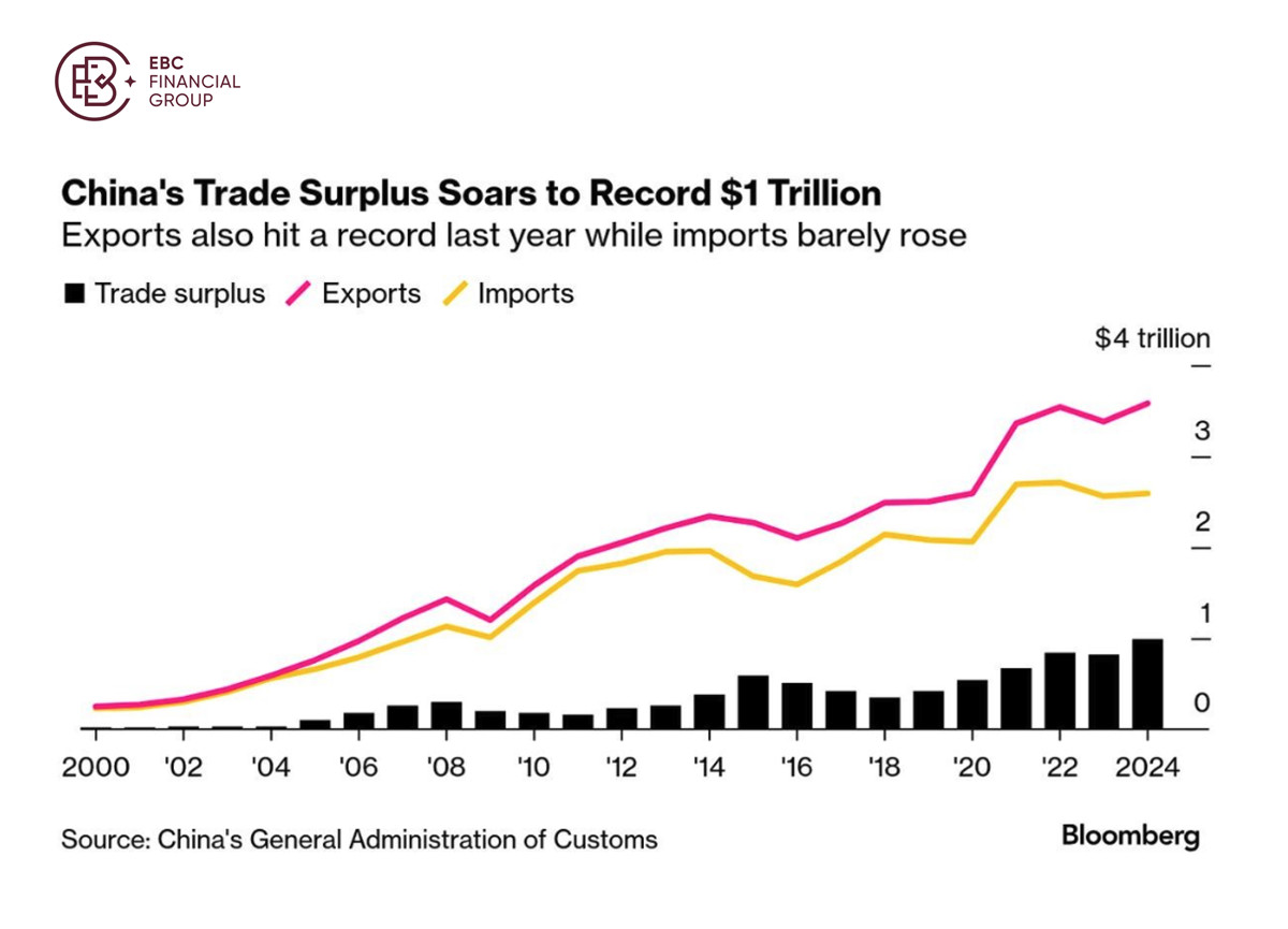 China's Trade Surplus Soars to Record $1 Trillion
