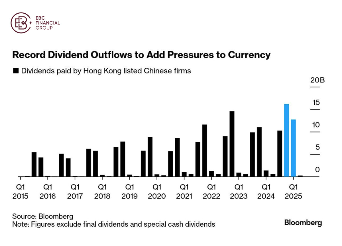 Record Dividend Outflows to Add Pressures to Currency