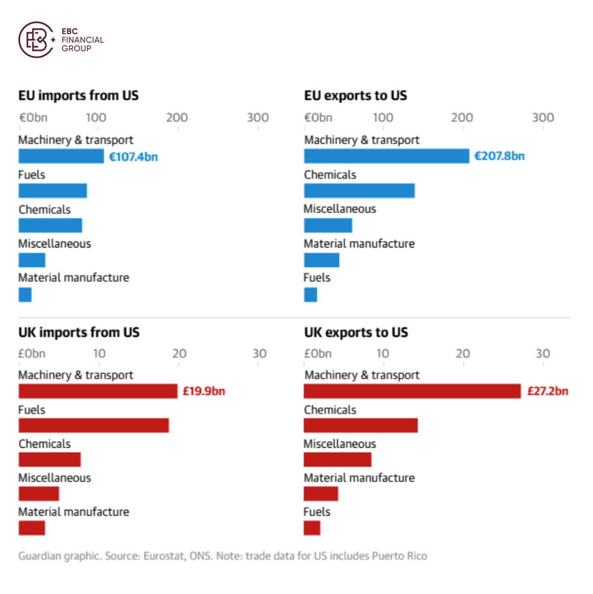 Comparison of EU and UK import and export data to the US