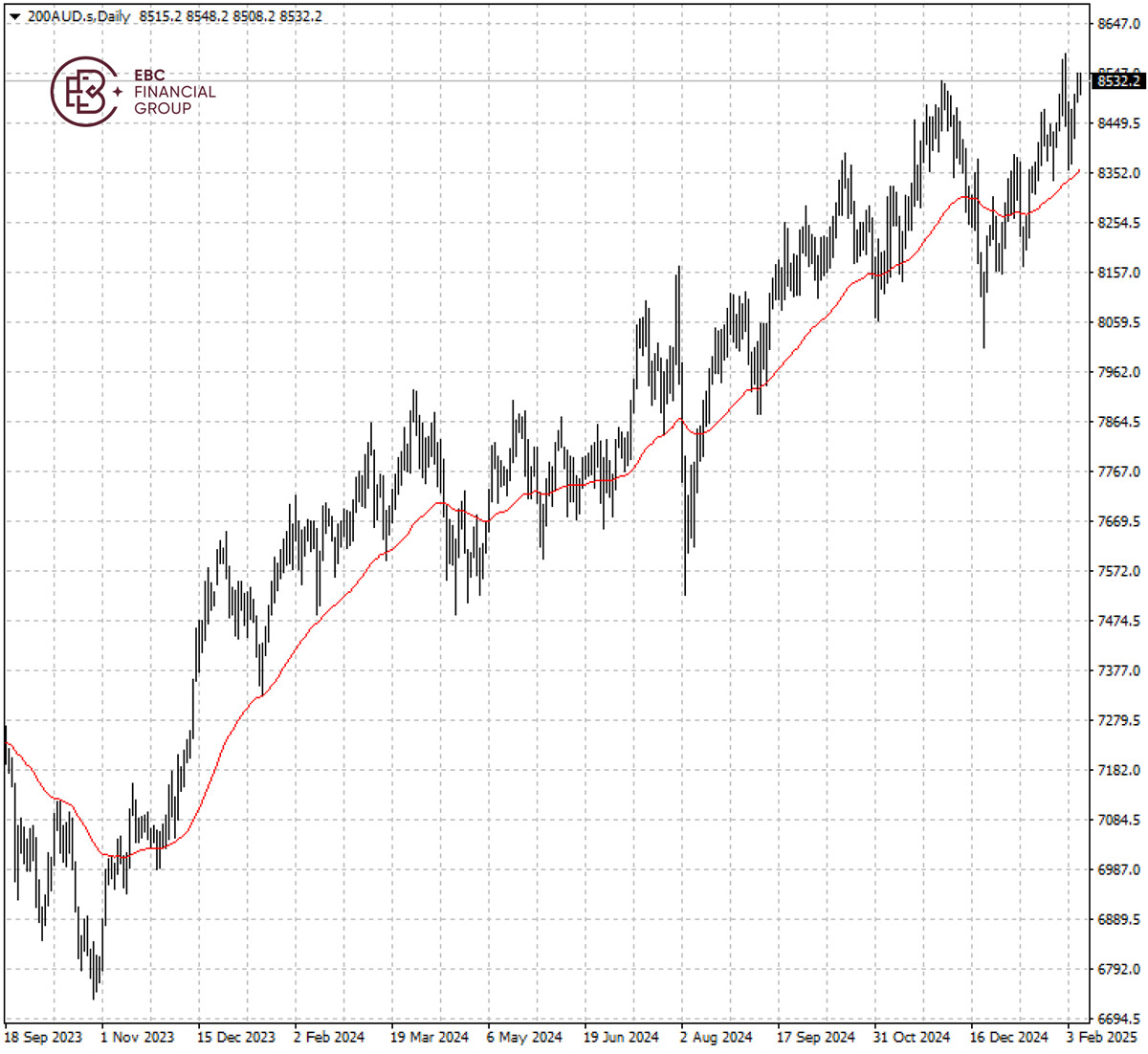 200 AUD