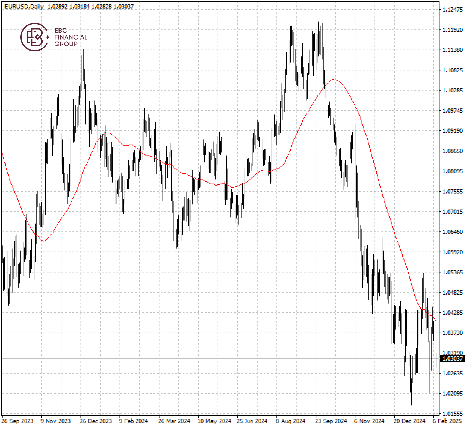EURUSD