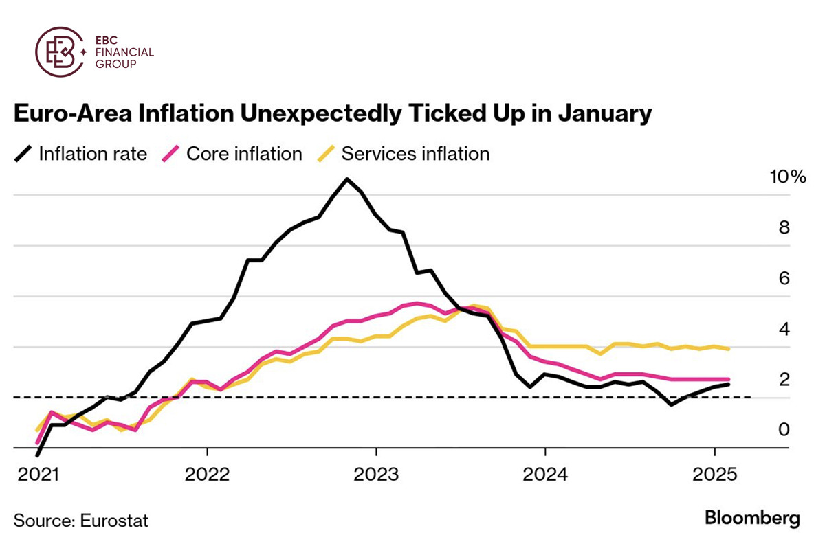Euro-Area Inflation Unexpectedly Ticked Up in January