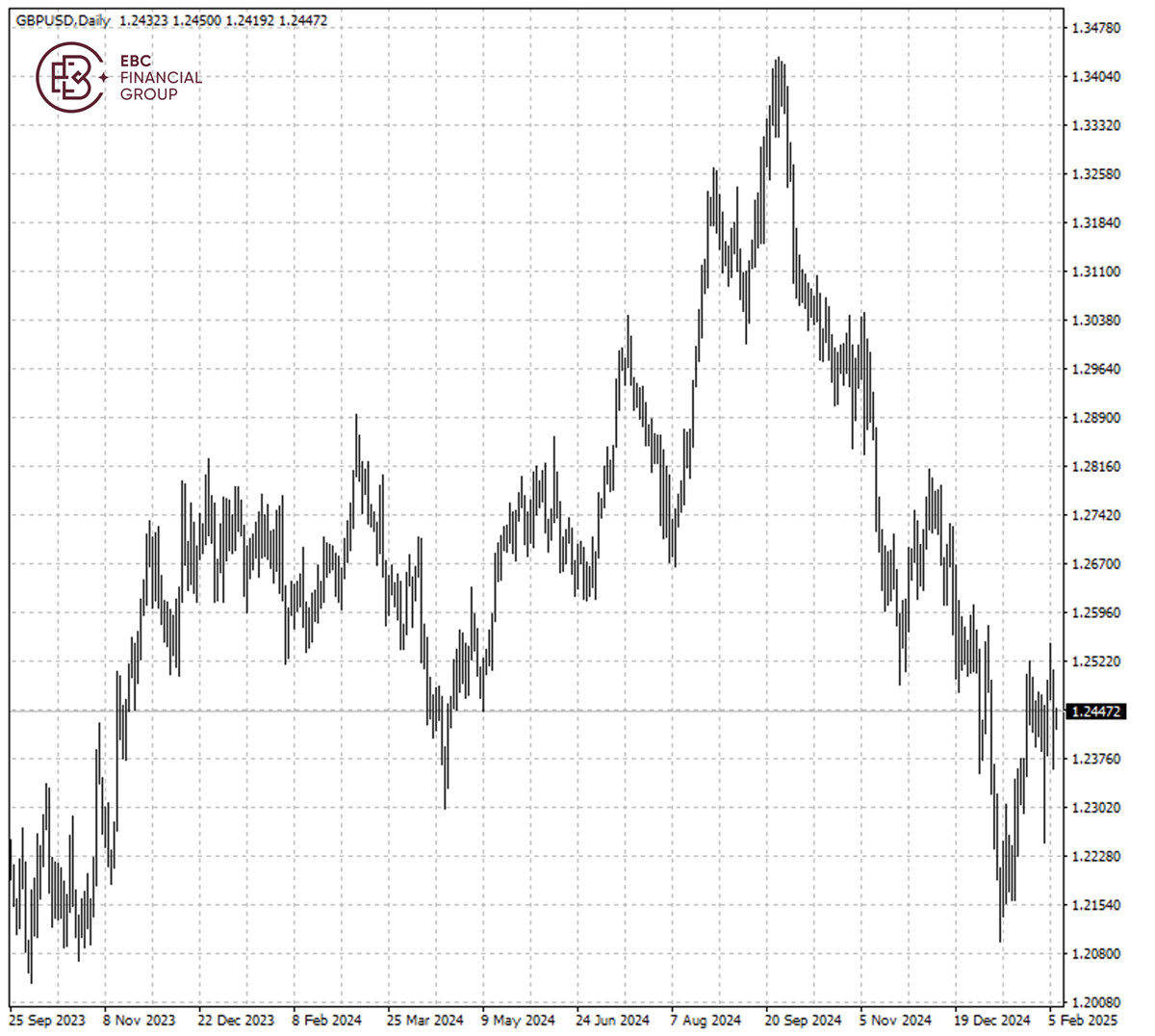 GBPUSD