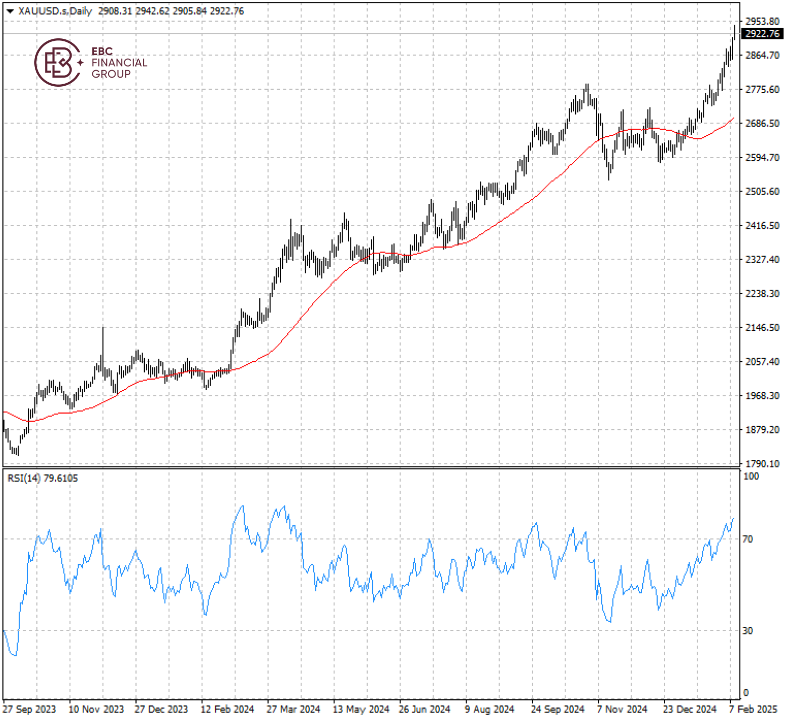 XAUUSD