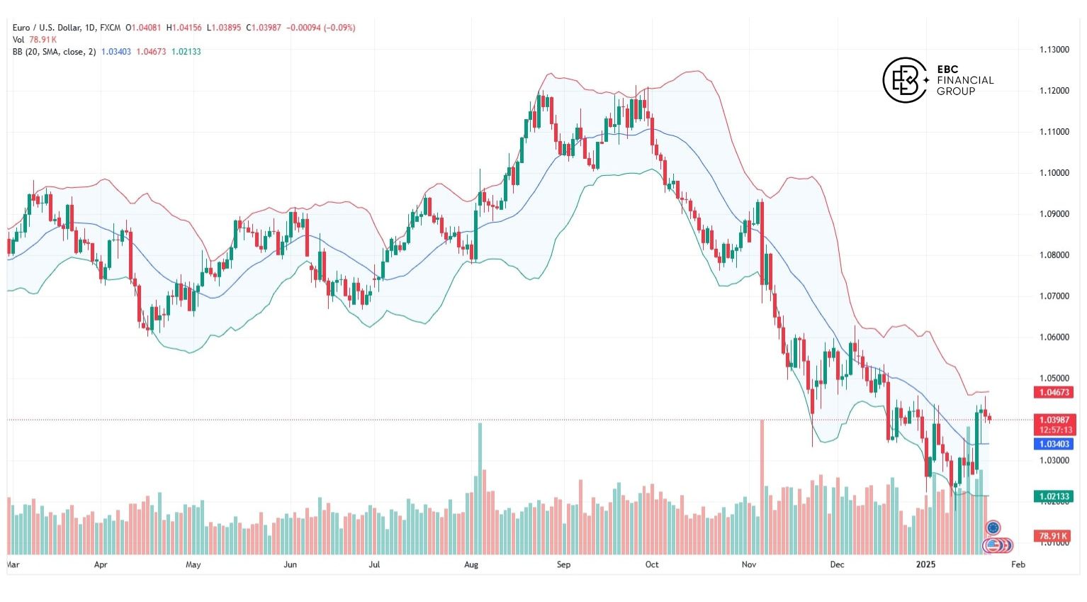 Chỉ báo Bollinger Bands - EBC Financial Group 