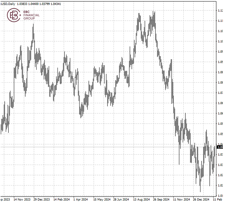 EURUSD