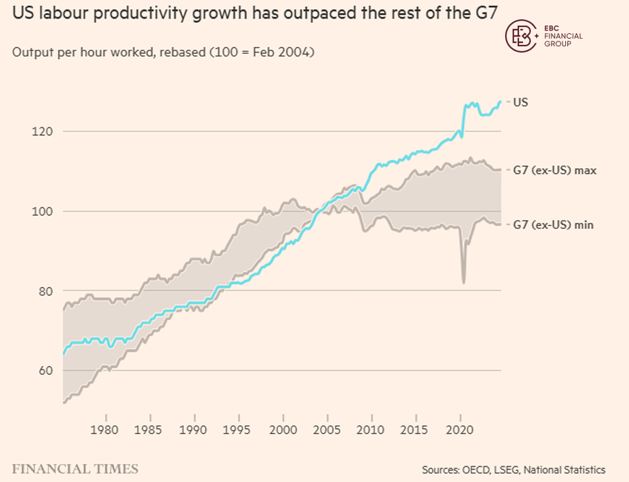 US labour productivity growth has outpaced the rest of the G7