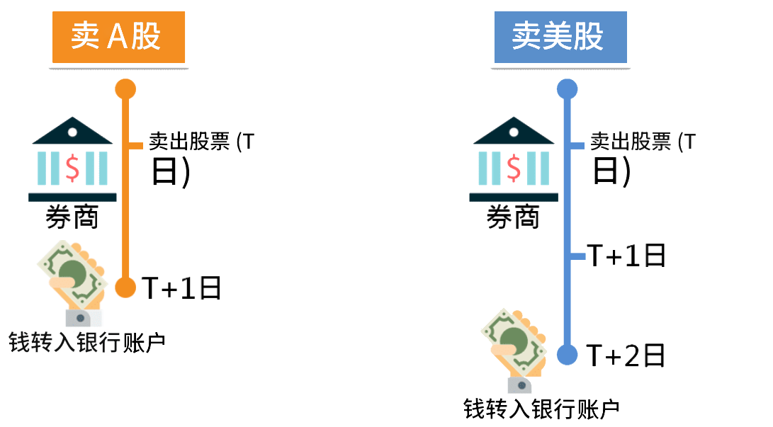 卖股票入账时间（A股和美股）