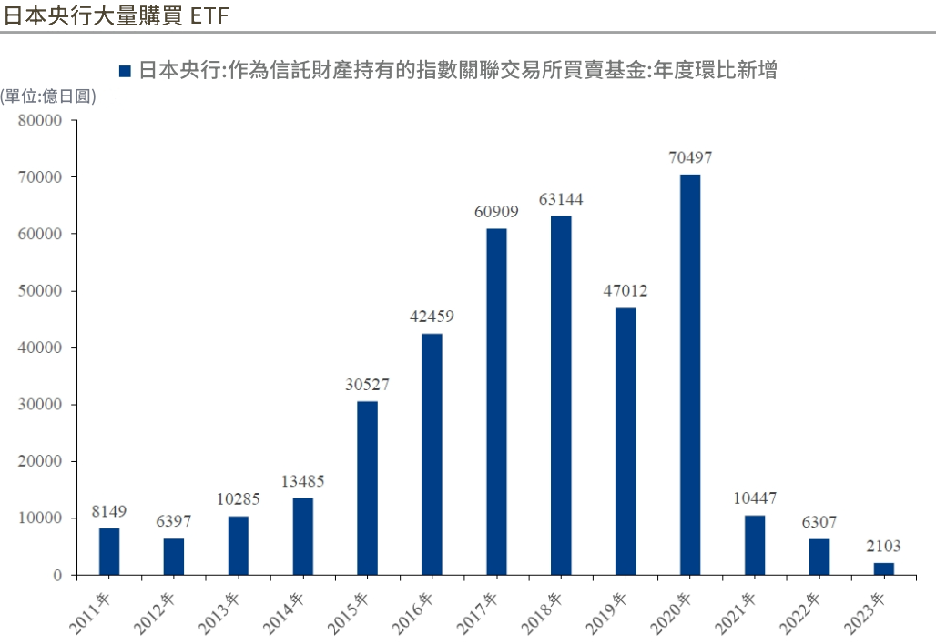基金（日本央行購買大量ETF）