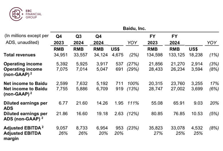 Baidu Financial Statements