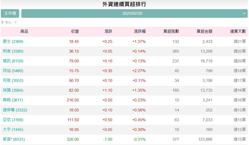 外資連續買超排行