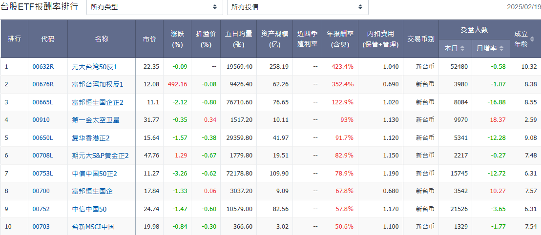 etf年化报酬率排行（台股）