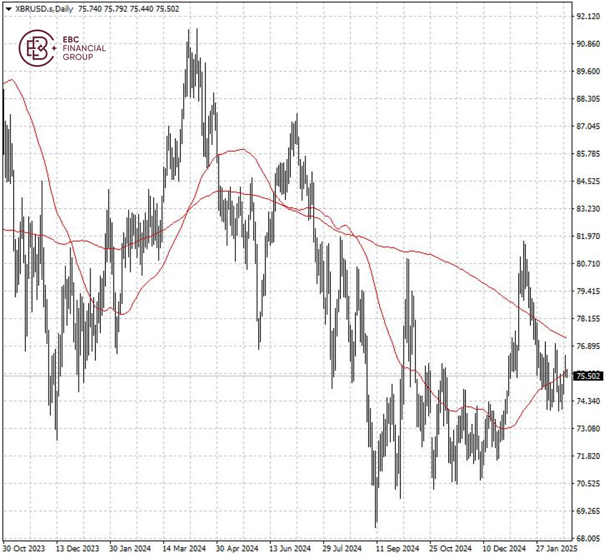 El precio del petróleo Brent en dólar