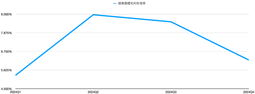 蘋果整體毛利年增率