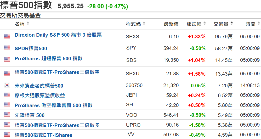 標普500指數基金