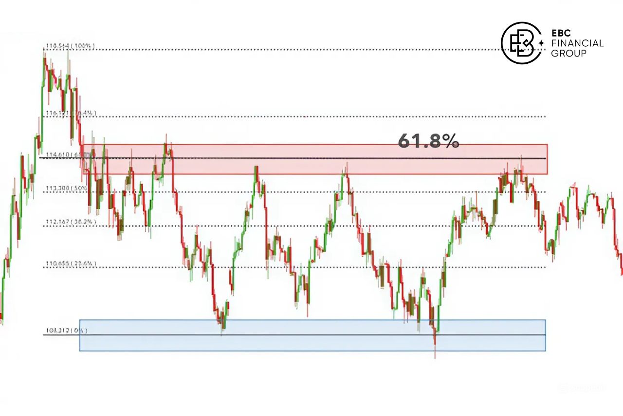 Supply Demand Zone là gì? - EBC Financial Group