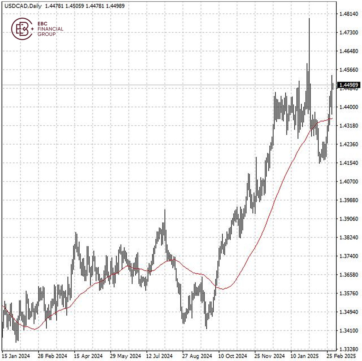 El código dólar en el dólar canadiense
