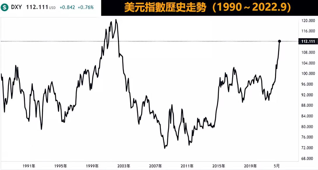 美元指數歷史走勢圖