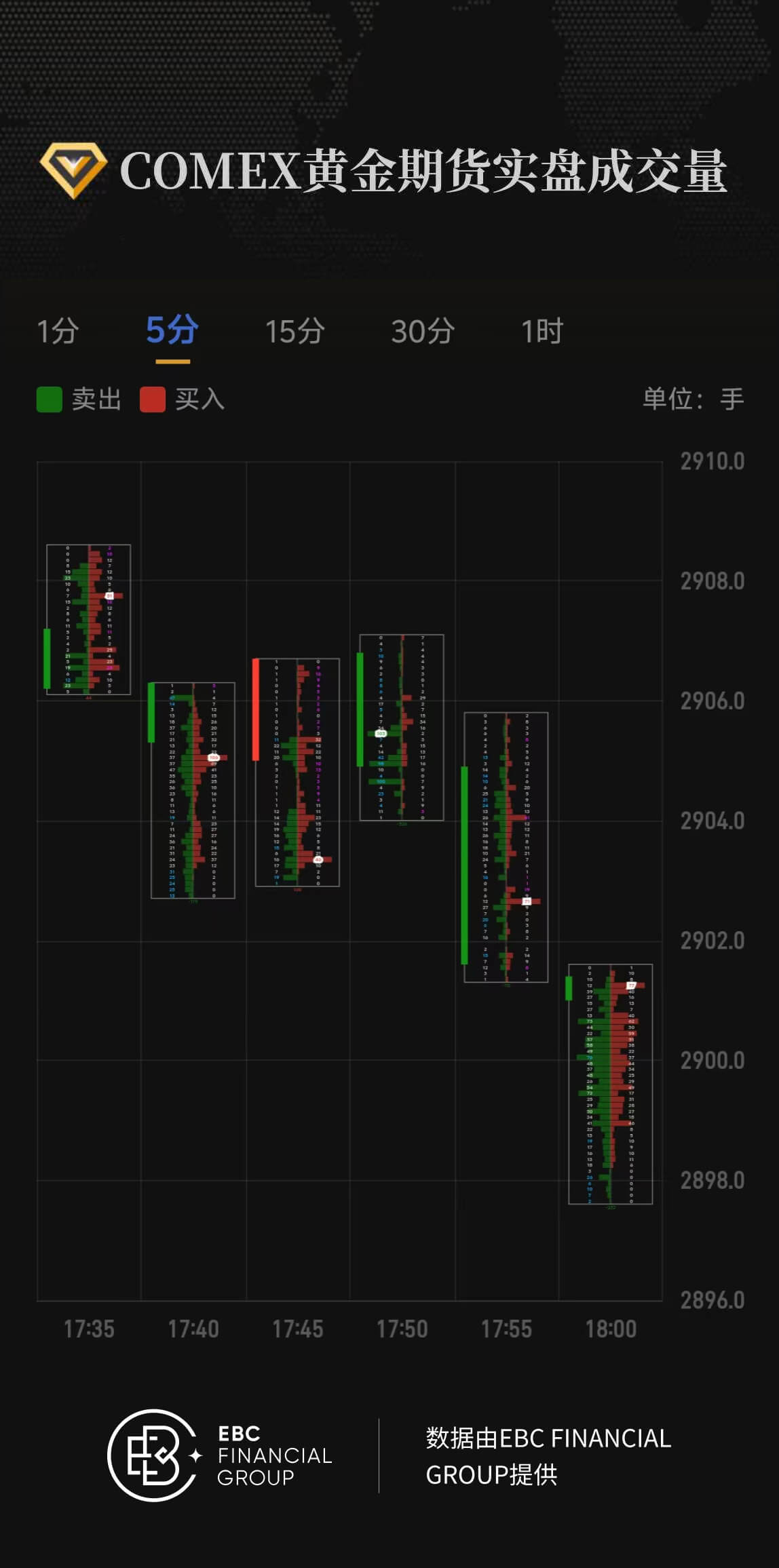 COMEX黄金期货实盘成交量