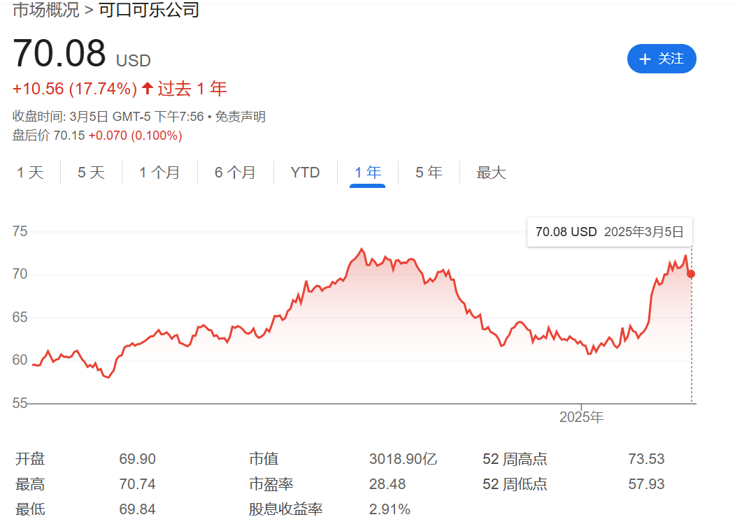 可口可乐公司股票