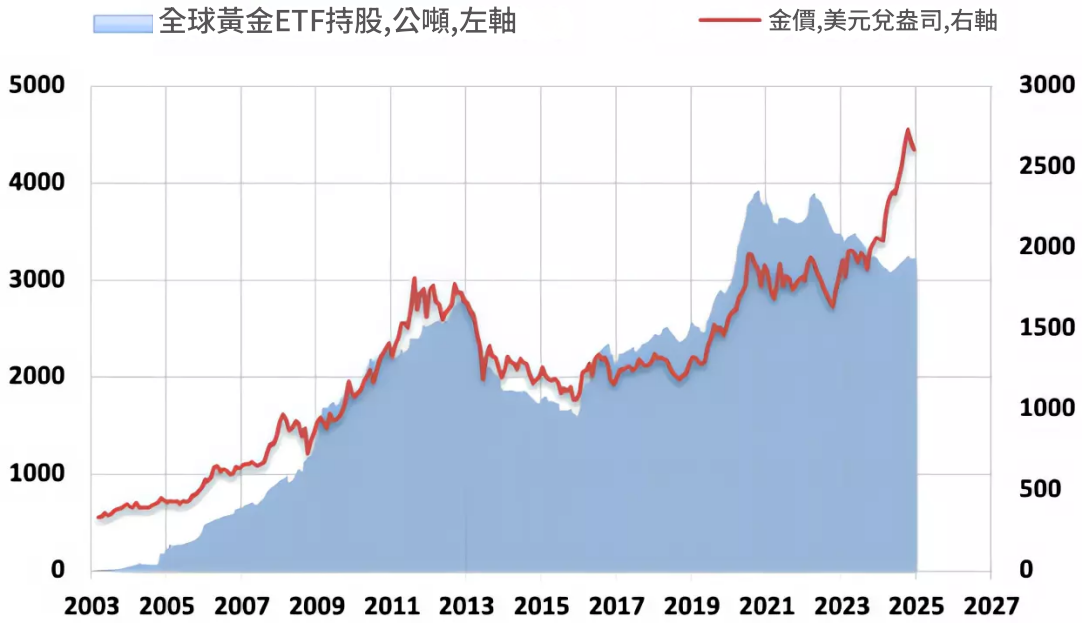 全球黃金ETF持倉