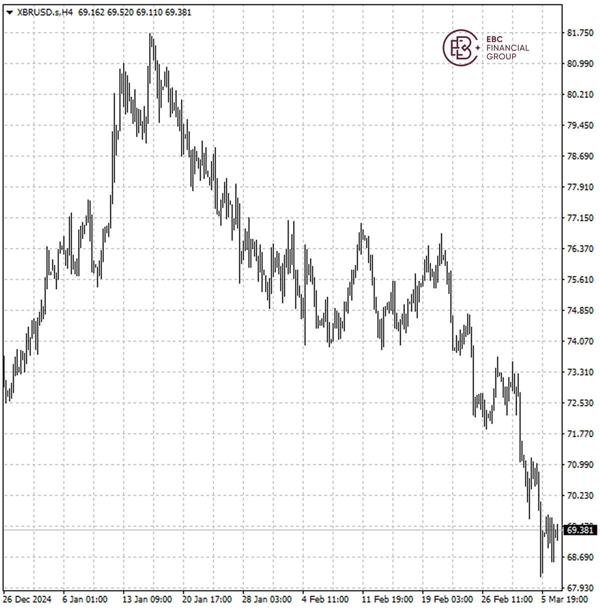 El precio del petróleo Brent en dólar