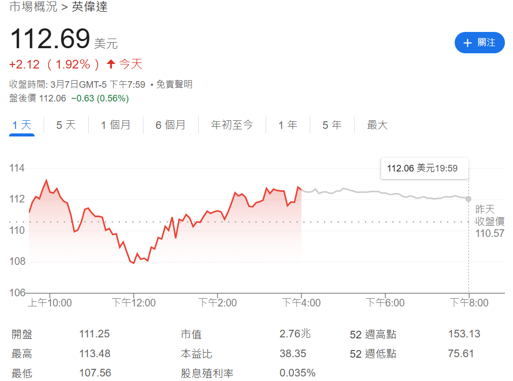 英偉達股票