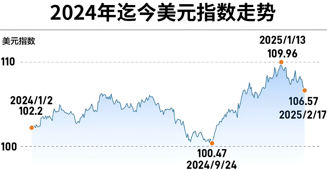 美元指数走势