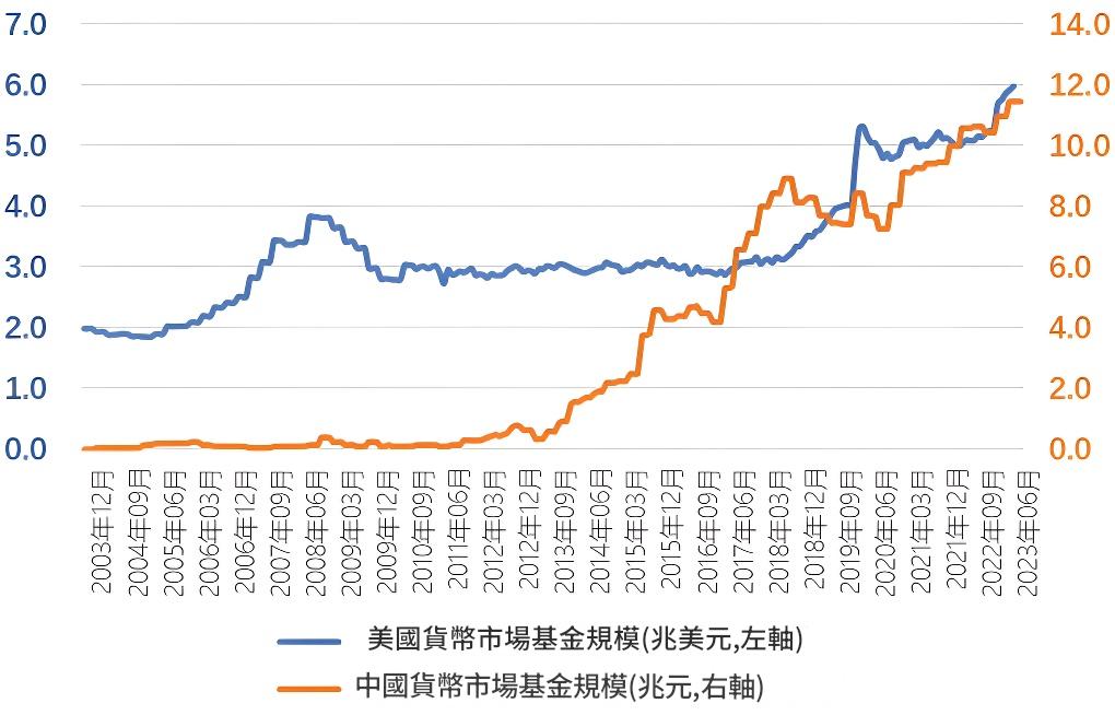 貨幣基金市場規模