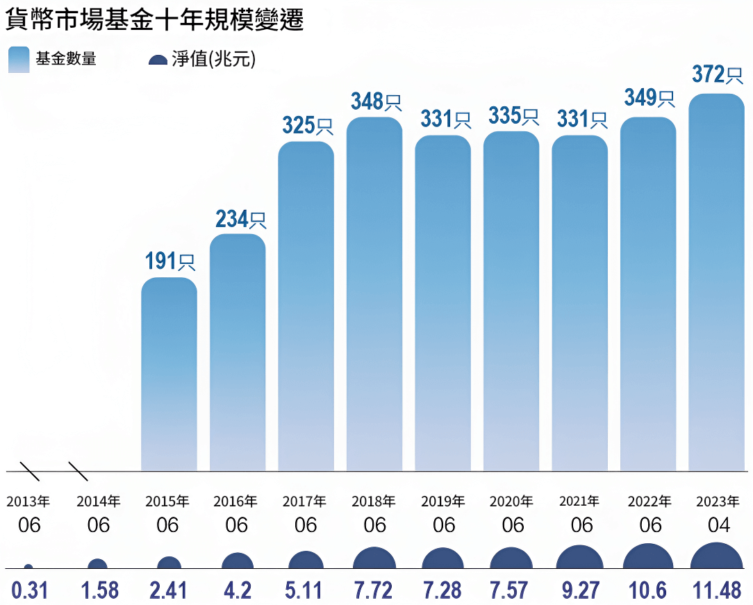 貨幣基金十年規模