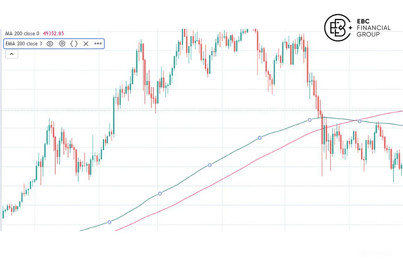 Exponential Moving Average trong phân tích kỹ thuật - EBC Financial Group