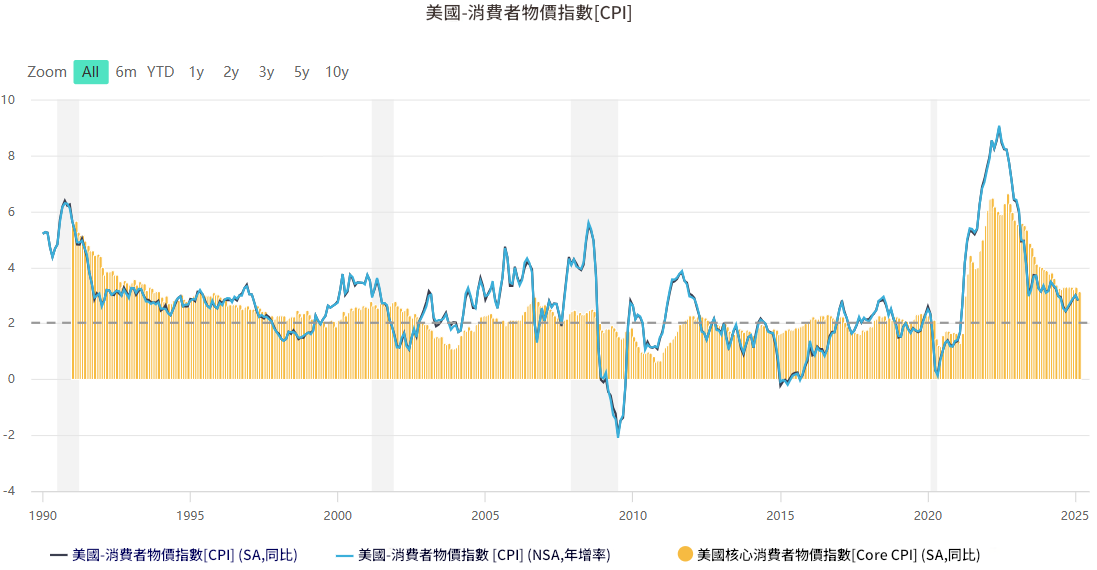 美國CPI