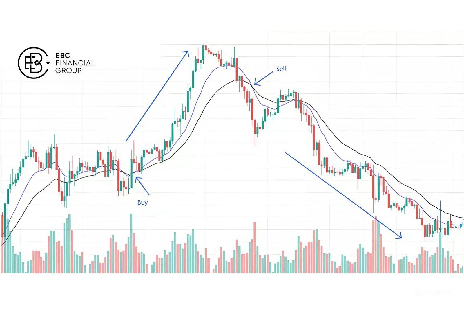 Đường EMA là gì trong phân tích kỹ thuật - EBC Financial Group