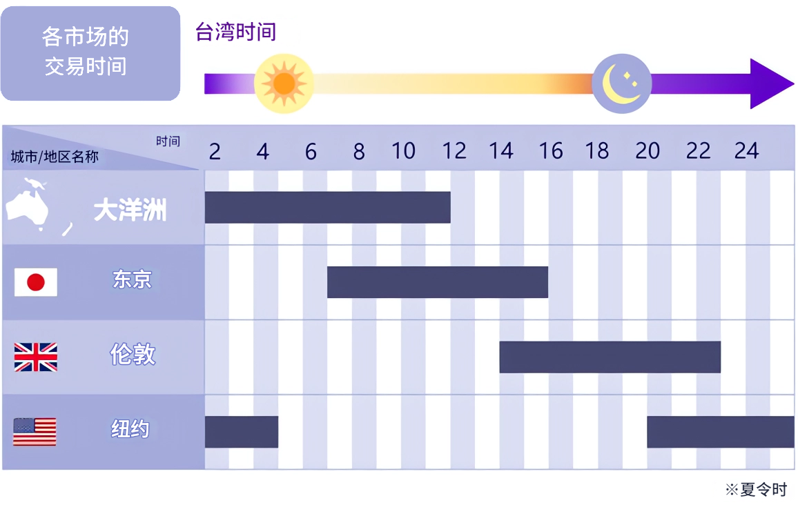 黄金交易时间（夏令时）